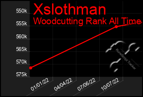 Total Graph of Xslothman
