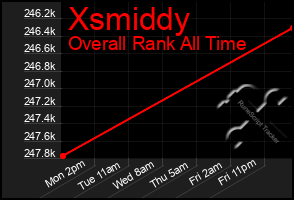 Total Graph of Xsmiddy