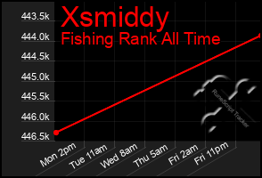 Total Graph of Xsmiddy