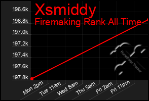 Total Graph of Xsmiddy