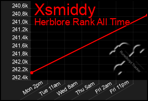 Total Graph of Xsmiddy