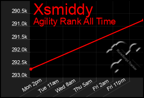 Total Graph of Xsmiddy
