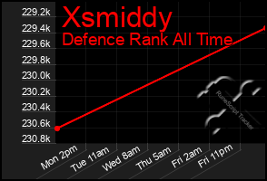 Total Graph of Xsmiddy