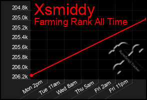 Total Graph of Xsmiddy