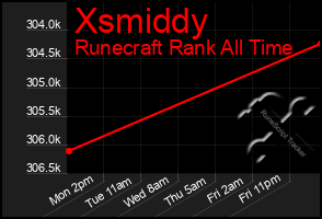 Total Graph of Xsmiddy