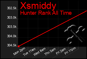 Total Graph of Xsmiddy