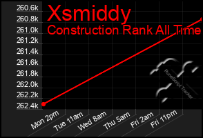 Total Graph of Xsmiddy