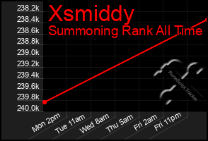 Total Graph of Xsmiddy
