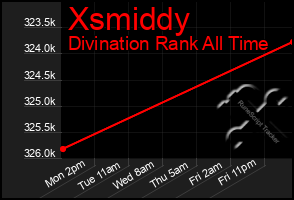 Total Graph of Xsmiddy