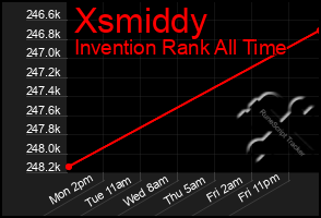 Total Graph of Xsmiddy