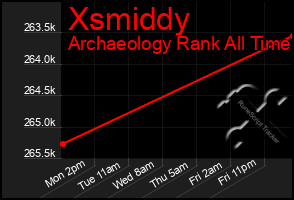 Total Graph of Xsmiddy