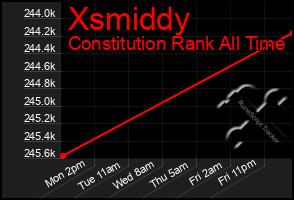 Total Graph of Xsmiddy