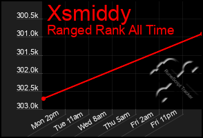 Total Graph of Xsmiddy