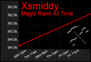 Total Graph of Xsmiddy