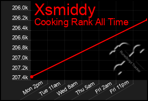 Total Graph of Xsmiddy