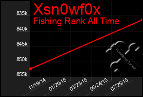 Total Graph of Xsn0wf0x