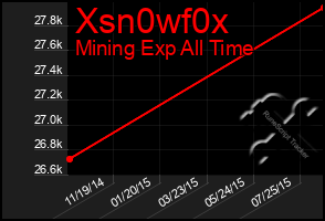 Total Graph of Xsn0wf0x