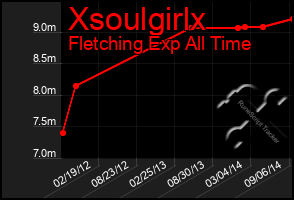 Total Graph of Xsoulgirlx