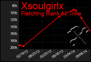 Total Graph of Xsoulgirlx