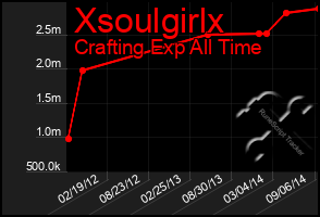 Total Graph of Xsoulgirlx