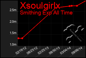 Total Graph of Xsoulgirlx