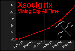 Total Graph of Xsoulgirlx