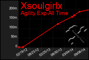 Total Graph of Xsoulgirlx