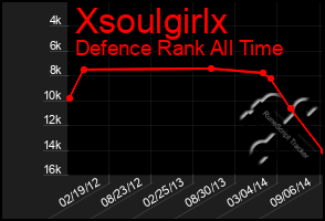 Total Graph of Xsoulgirlx