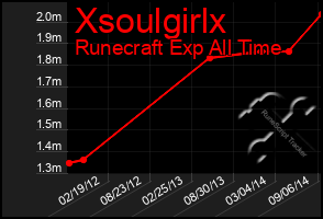 Total Graph of Xsoulgirlx