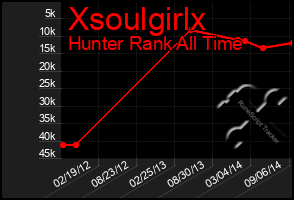 Total Graph of Xsoulgirlx