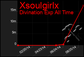 Total Graph of Xsoulgirlx