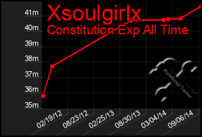 Total Graph of Xsoulgirlx