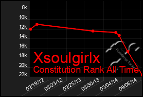 Total Graph of Xsoulgirlx