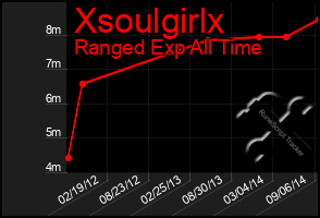 Total Graph of Xsoulgirlx