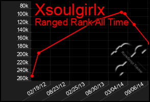 Total Graph of Xsoulgirlx