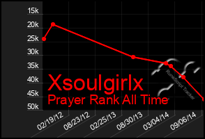 Total Graph of Xsoulgirlx