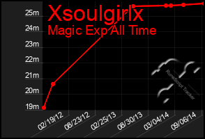 Total Graph of Xsoulgirlx