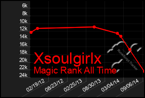 Total Graph of Xsoulgirlx