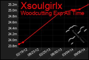 Total Graph of Xsoulgirlx