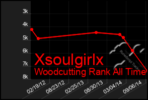 Total Graph of Xsoulgirlx