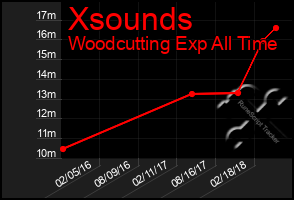 Total Graph of Xsounds
