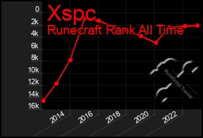 Total Graph of Xspc