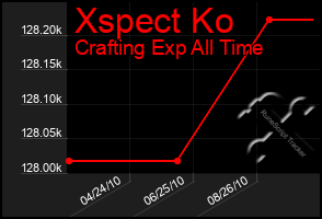 Total Graph of Xspect Ko