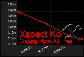 Total Graph of Xspect Ko