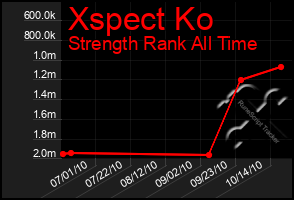 Total Graph of Xspect Ko