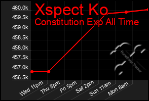 Total Graph of Xspect Ko