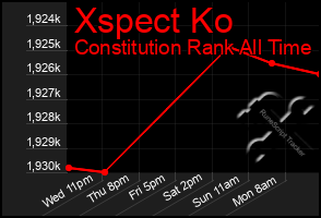 Total Graph of Xspect Ko