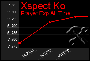 Total Graph of Xspect Ko