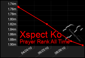 Total Graph of Xspect Ko