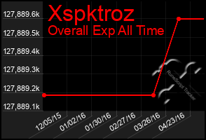 Total Graph of Xspktroz